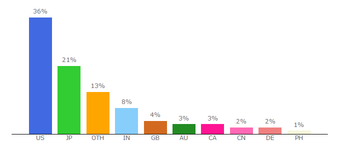 Top 10 Visitors Percentage By Countries for buzzfeed.com