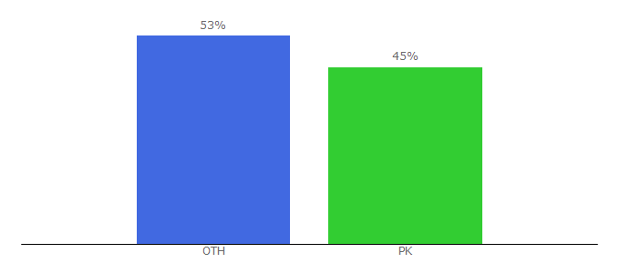 Top 10 Visitors Percentage By Countries for buzzinteractive.co