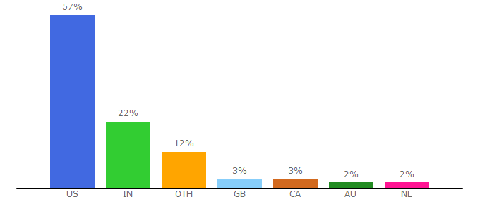 Top 10 Visitors Percentage By Countries for buzzja.groupsite.com