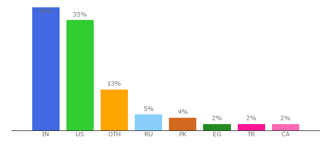 Top 10 Visitors Percentage By Countries for buzzle.com