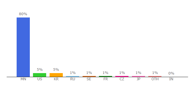 Top 10 Visitors Percentage By Countries for buzznews.mn