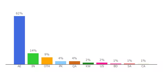 Top 10 Visitors Percentage By Countries for buzzon.khaleejtimes.com