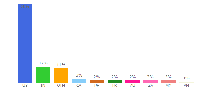 Top 10 Visitors Percentage By Countries for buzzsprout.com