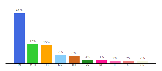 Top 10 Visitors Percentage By Countries for buzzstream.com