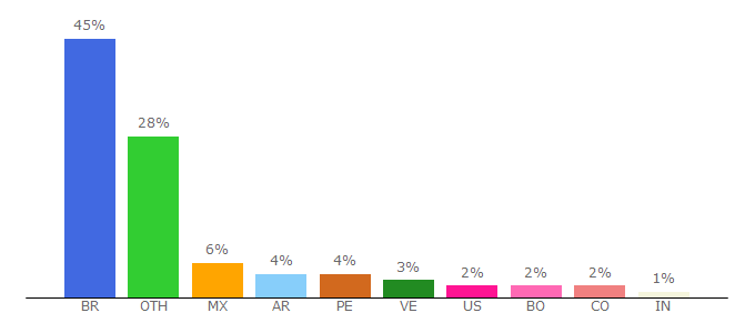 Top 10 Visitors Percentage By Countries for bvsalud.org