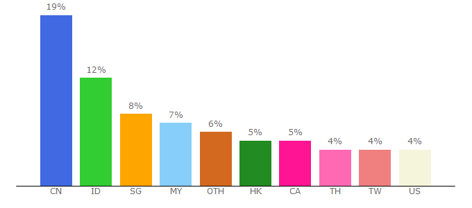 Top 10 Visitors Percentage By Countries for bwf.tournamentsoftware.com