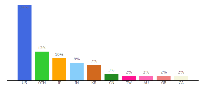 Top 10 Visitors Percentage By Countries for bwsimulator.niddk.nih.gov