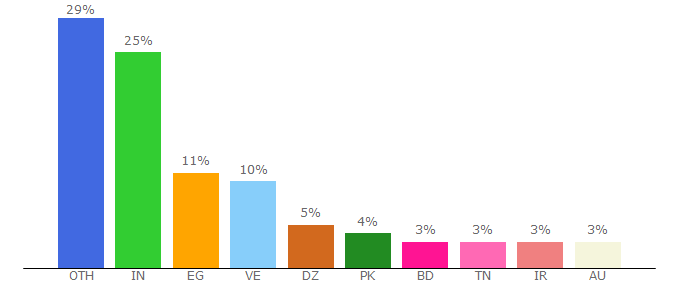 Top 10 Visitors Percentage By Countries for byethost.com