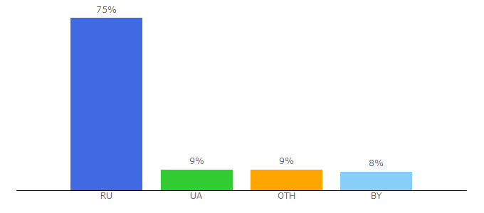 Top 10 Visitors Percentage By Countries for bygaga.com.ua