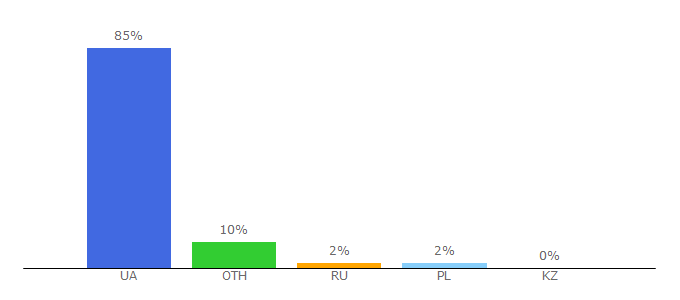 Top 10 Visitors Percentage By Countries for byhgalter.com