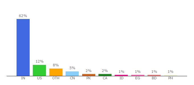 Top 10 Visitors Percentage By Countries for byjus.com