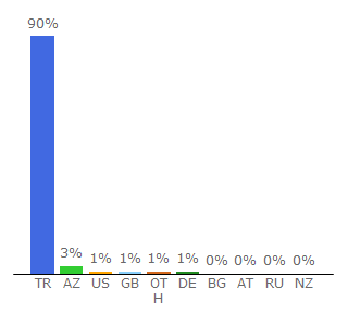 Top 10 Visitors Percentage By Countries for bynogame.com