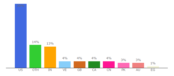 Top 10 Visitors Percentage By Countries for byrdie.com