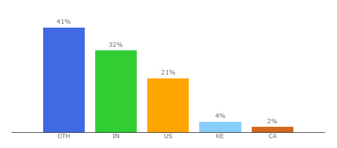 Top 10 Visitors Percentage By Countries for bysophialee.com