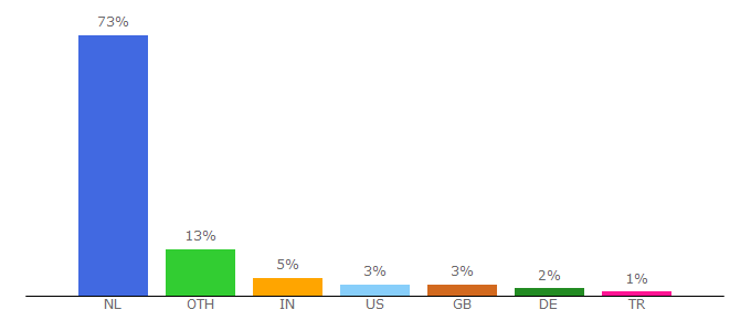 Top 10 Visitors Percentage By Countries for byte.nl