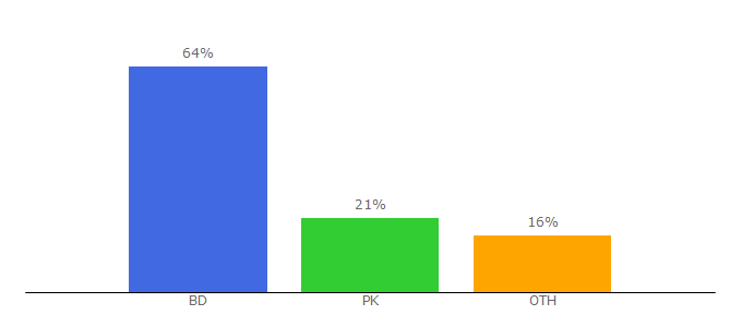 Top 10 Visitors Percentage By Countries for bytecode.com.bd