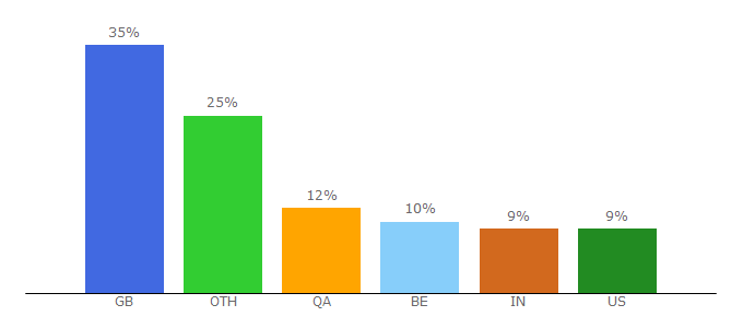 Top 10 Visitors Percentage By Countries for bytemark.co.uk