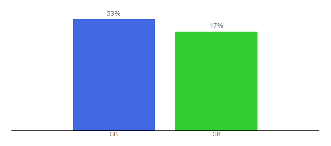 Top 10 Visitors Percentage By Countries for byteme.gr