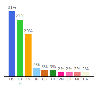 Top 10 Visitors Percentage By Countries for bytes.com