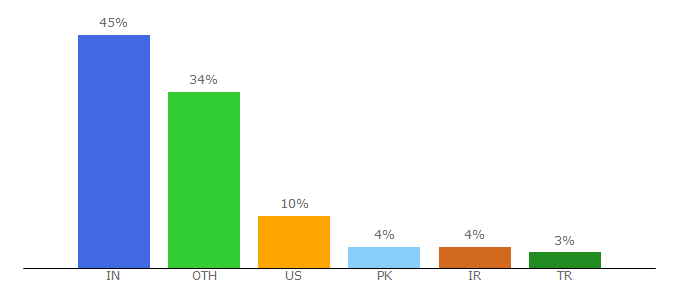 Top 10 Visitors Percentage By Countries for bytescout.com