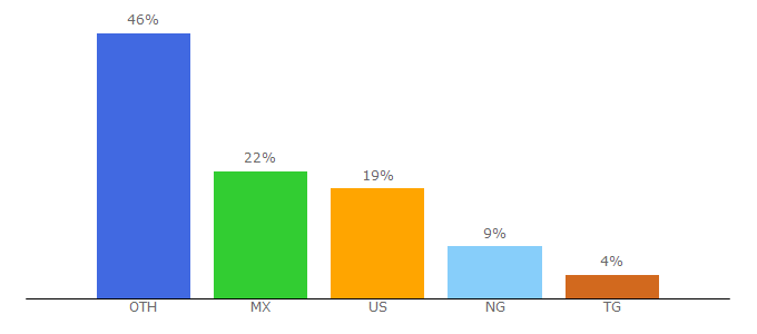 Top 10 Visitors Percentage By Countries for byupathway.org