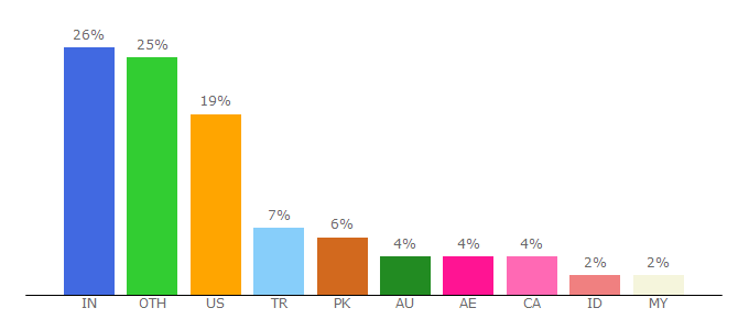 Top 10 Visitors Percentage By Countries for c-kav.com