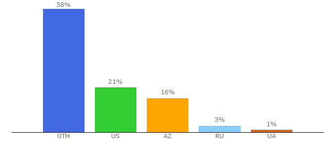 Top 10 Visitors Percentage By Countries for c-patex.com