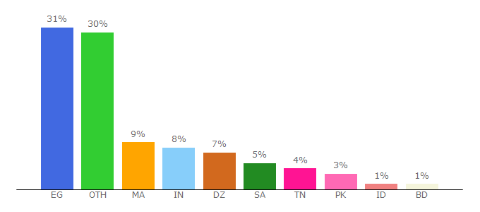 Top 10 Visitors Percentage By Countries for c-ut.com