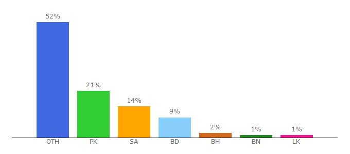 Top 10 Visitors Percentage By Countries for c247.se