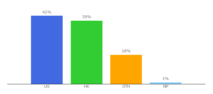 Top 10 Visitors Percentage By Countries for c2m.global