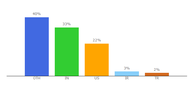 Top 10 Visitors Percentage By Countries for c9.io