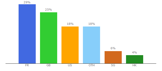 Top 10 Visitors Percentage By Countries for ca-cib.com