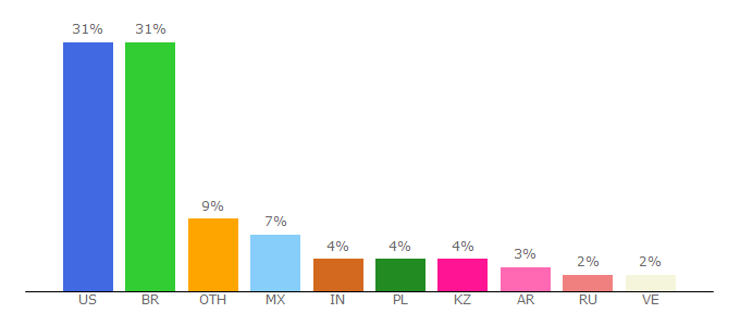 Top 10 Visitors Percentage By Countries for ca.avon.com