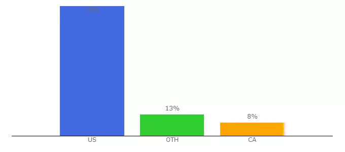 Top 10 Visitors Percentage By Countries for ca.epodunk.com