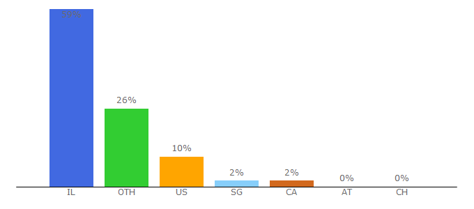 Top 10 Visitors Percentage By Countries for ca.huji.ac.il