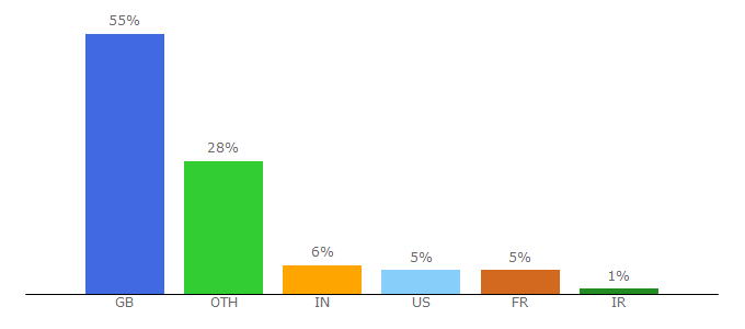 Top 10 Visitors Percentage By Countries for caa.co.uk