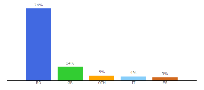 Top 10 Visitors Percentage By Countries for cabral.ro