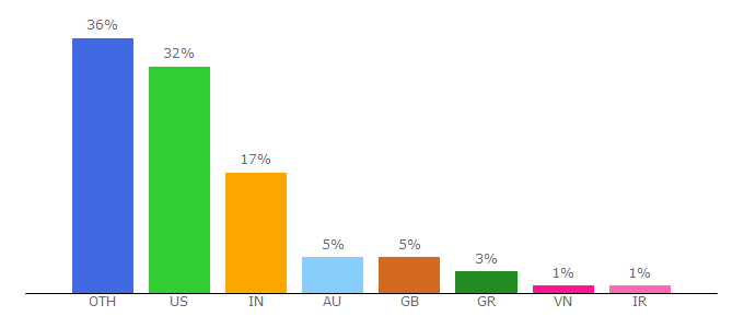 Top 10 Visitors Percentage By Countries for cachefly.com