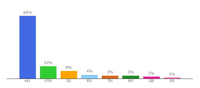 Top 10 Visitors Percentage By Countries for cactus.lapunk.hu