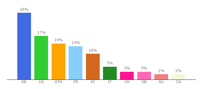 Top 10 Visitors Percentage By Countries for cactus2000.de