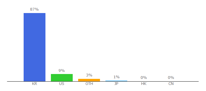 Top 10 Visitors Percentage By Countries for cad.chosun.com