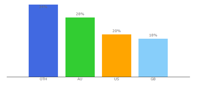Top 10 Visitors Percentage By Countries for cadbury.com.au