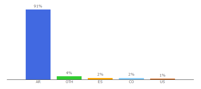 Top 10 Visitors Percentage By Countries for cadena3.com