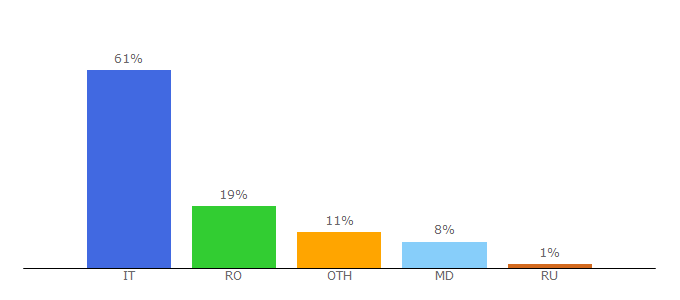 Top 10 Visitors Percentage By Countries for cadourionline.md