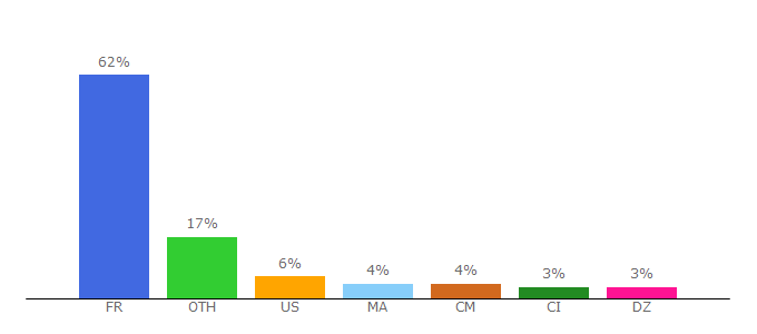 Top 10 Visitors Percentage By Countries for cadre-dirigeant-magazine.com