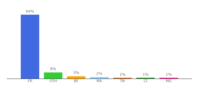 Top 10 Visitors Percentage By Countries for cadremploi.fr