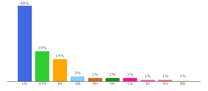 Top 10 Visitors Percentage By Countries for caer.uky.edu