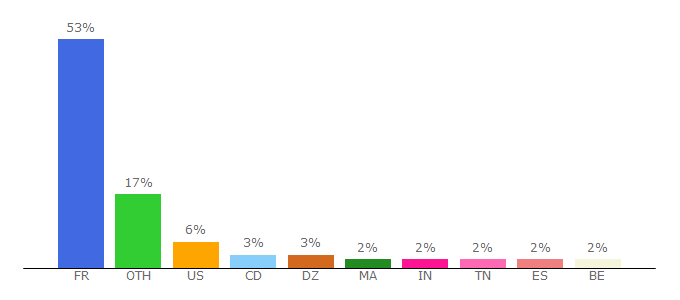 Top 10 Visitors Percentage By Countries for caes.cnrs.fr