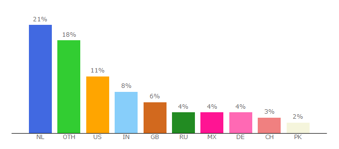 Top 10 Visitors Percentage By Countries for caes.ewi.utwente.nl