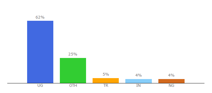 Top 10 Visitors Percentage By Countries for caes.mak.ac.ug